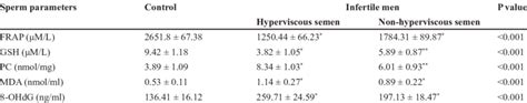 Comparison Of Oxidative Stress Biomarkers Between Three Groups