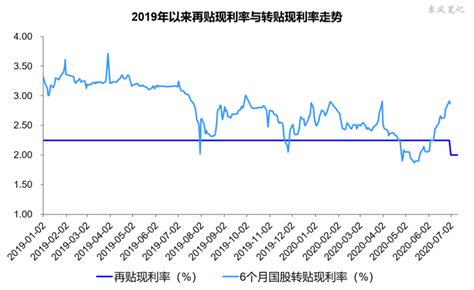 再贴现利率10年来首次下调 票风信息网