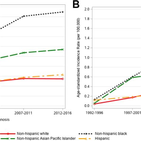 Sex Specific Incidence Of Adenocarcinoma In The Gastric Cardia By Download Scientific Diagram