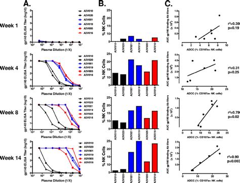 Association Between The Sivmac251 Gp140 Binding Antibody Titers And The