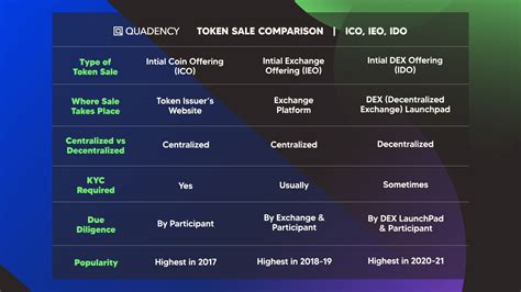 How Ico Ido And Ieo Differ And Why Does It Matter