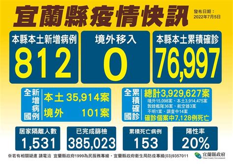 宜蘭812 住宿型照護機構確診住民人數下降 0死亡個案 新頭殼 LINE TODAY