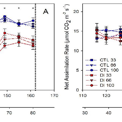 Seasonal Evolution Of Stomatal Conductance A And Net Assimilation