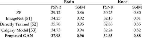 Quantitative Analysis Of Psnr And Ssim Values Acquired From Brain And Download Scientific