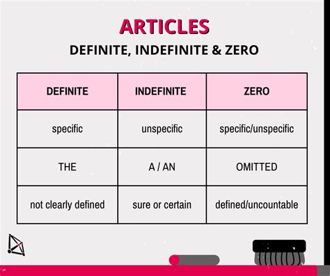 Understand And Use English Articles Easily Indefinite By Kayleigh