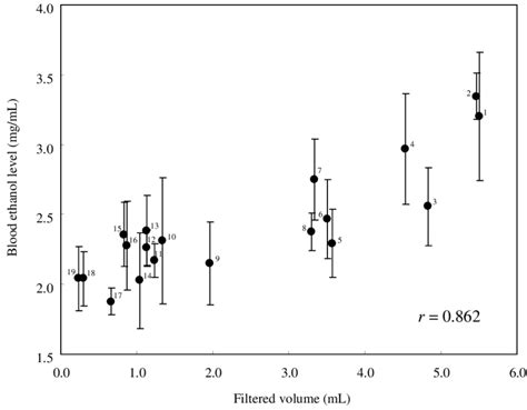 The Correlation Between The Filtered Ethanol Volumes And Blood Ethanol