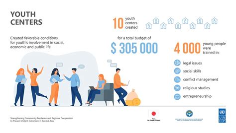 Undp Project Results In Infographics United Nations Development Programme