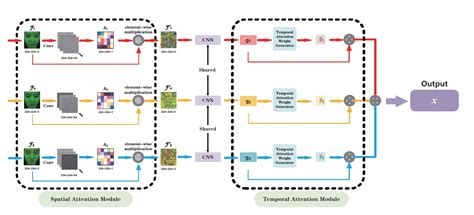 Adaptive Spatio Temporal Attention Neural Network For Cross Database