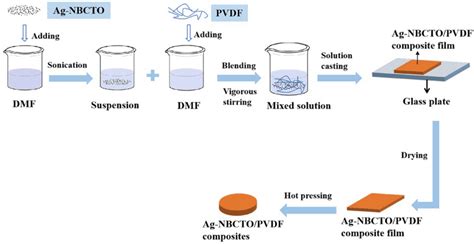 Schematic Illustration Of The Preparation Of Ag Nbctopvdf Composites Download Scientific Diagram