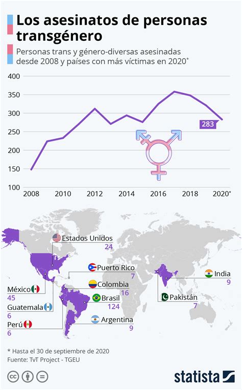 283 personas trans y género diversas han sido asesinadas en lo que va