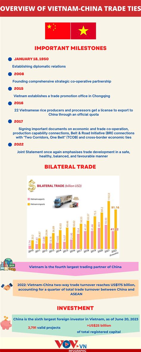 A glance at Vietnam-China trade relations