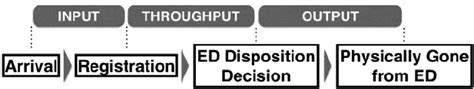 The Input Throughput Output Conceptual Model Of Ed Flow Adapted From Download Scientific