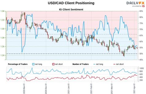 Canadian Dollar Outlook Usd Cad Plunges Into April Support Ahead