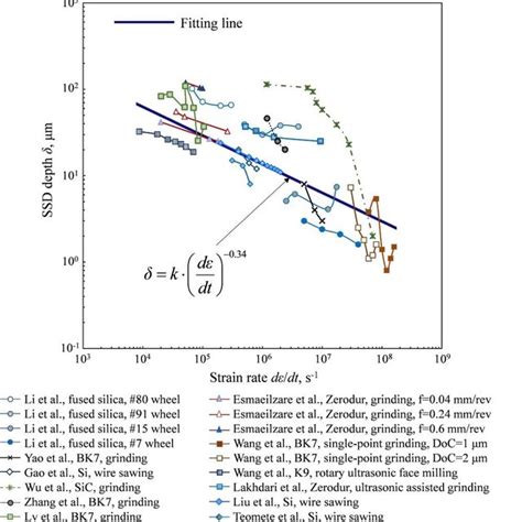 Relationship Between Dislocation Velocity And Applied Shear Stress For