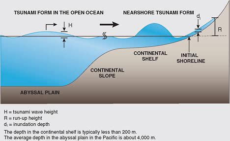 Tsunami Warning And Preparedness An Assessment Of The U S Tsunami