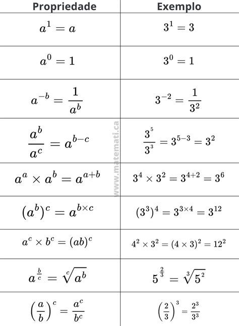 Exercicios De Propriedades Da Potenciação - Potenciação | Matemática