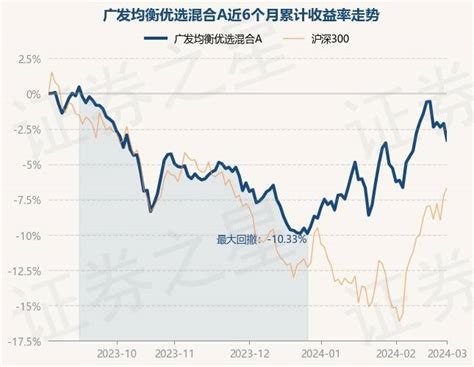 3月1日基金净值：广发均衡优选混合a最新净值09218，跌121重仓股单位净值数据