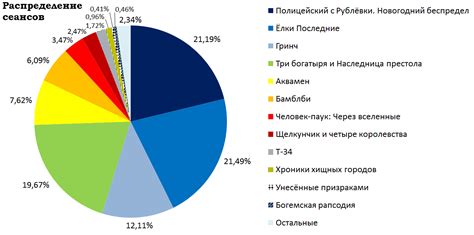 Кассовые сборы российского кинопроката и распределение сеансов за ...