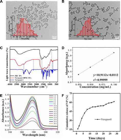 The Characterization Of Polydopamine Nanoparticles Pda Nps And