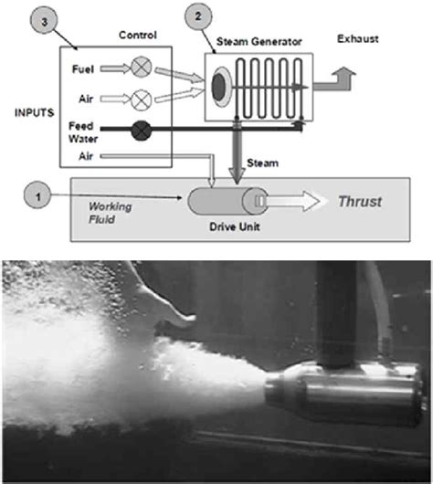 Figure 1 from Conceptual Design of Underwater Jet Propulsion System ...