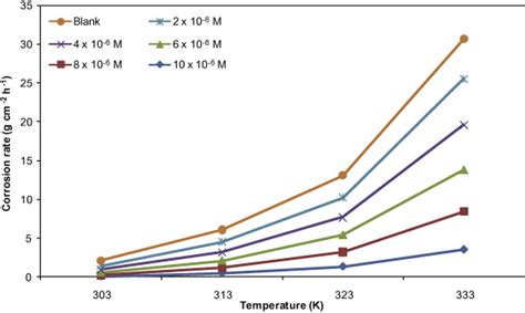 The Relationship Between Corrosion Rate And Temperature For Different