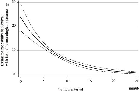 The Relationship Between No Flow Interval And Survival With Favourable