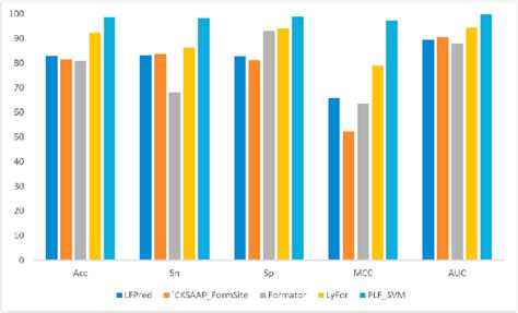 A Bar Chart Representation Of Predictive Performance Of PLF SVM And