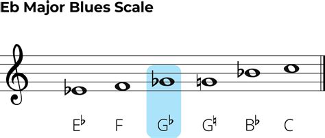 E Flat Major Blues Scale The Ultimate Guitar Guide 🎸🎶