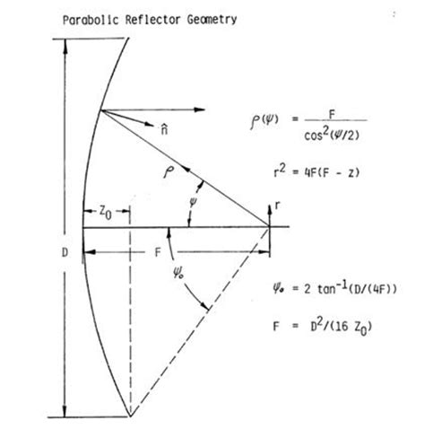 Reflector Antenna Geometry, reflector antenna, antenna design