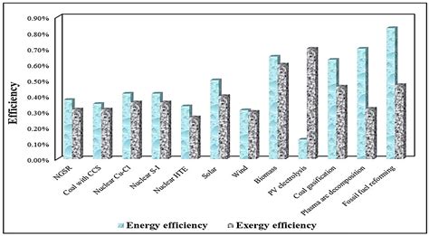 Energies Free Full Text Advancing Hydrogen A Closer Look At Implementation Factors Current