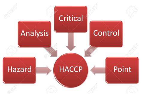 Haccp E Learning Cpd Wellspring Consultancy