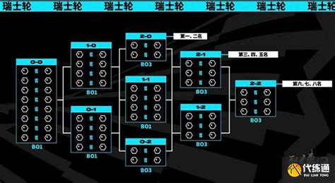 英雄联盟全球总决赛新赛制规则介绍 S13全球总决赛瑞士轮是什么