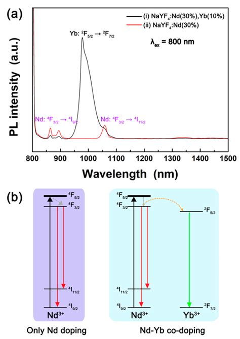 Materials Free Full Text Intense Near Infrared Light Emitting NaYF4