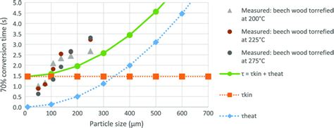 Experimental Study On Fast Pyrolysis Of Raw And Torrefied Woody Biomass