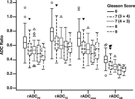 Preoperative Evaluation Of Prostate Cancer Aggressiveness Using Adc And Adc Ratio In