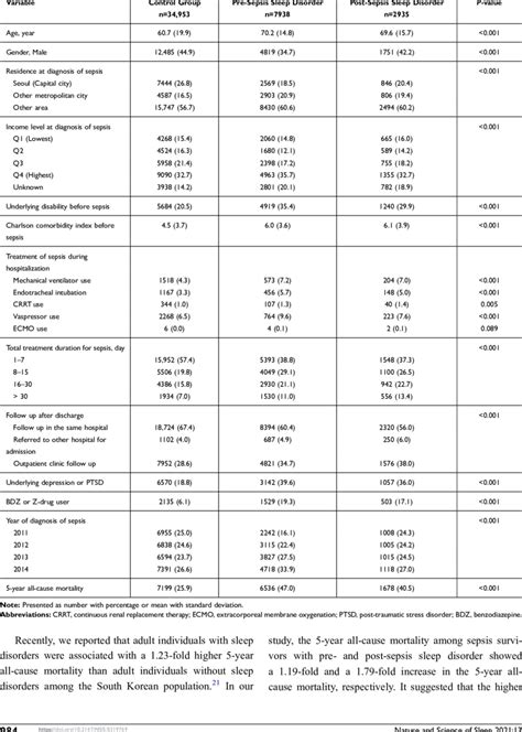 Comparision Of Characteristics Between Three Groups Among Sepsis