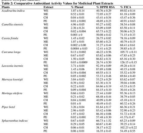 Table 2 From COMPARATIVE ANTIOXIDANT ACTIVITY EVALUATION AND HPTLC