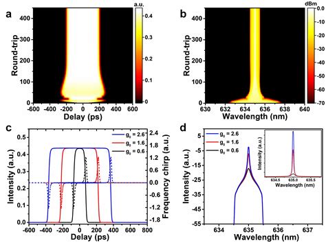 Towards Visible Wavelength Passively Mode Locked Lasers In All Fibre Format