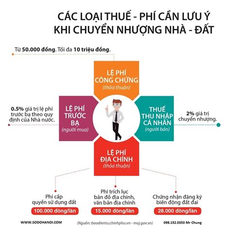 3 LoẠi ThuẾ PhÍ Khi Mua BÁn NhÀ ĐẤt CẦn PhẢi BiẾt