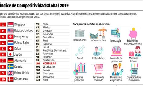 Tabla De índice De Competitividad Global 2019 Download Scientific