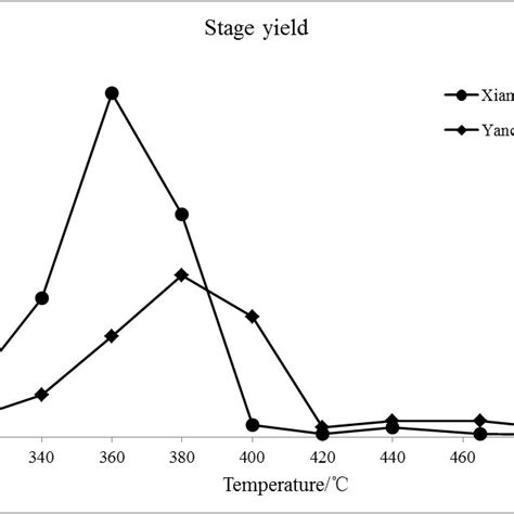 Stage Yield Of Liquid Pyrolysates From Pyrolysis Experiment Download Scientific Diagram