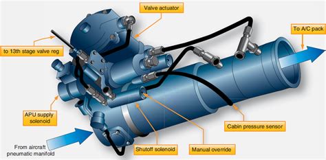 Aircraft Air Conditioning Systems Aircraft Systems