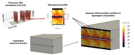 Prescription Of Velocity Profile At The Gaseous Inlet In The Lagrangian