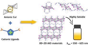 Highly Soluble Copper I Iodide Based Hybrid Luminescent Semiconductors