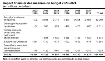 Synth Se Du Budget Du Qu Bec R Seau Capital