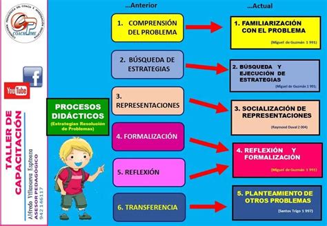 CAPACITACIÓN Procesos didácticos Procesos de enseñanza aprendizaje