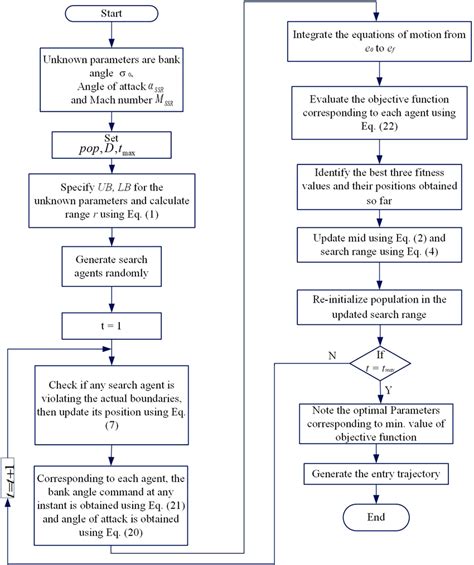 SSR algorithm for re-entry trajectory optimization | Download Scientific Diagram