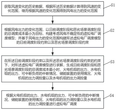 一种考虑风电不确定性的虚拟电厂调度方法及装置与流程