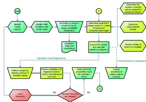 Steps In Sensitivity Analysis Download Scientific Diagram