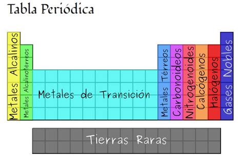 Fisquimática Nombre De Los Grupos De La Tabla Periódica De Los Elementos